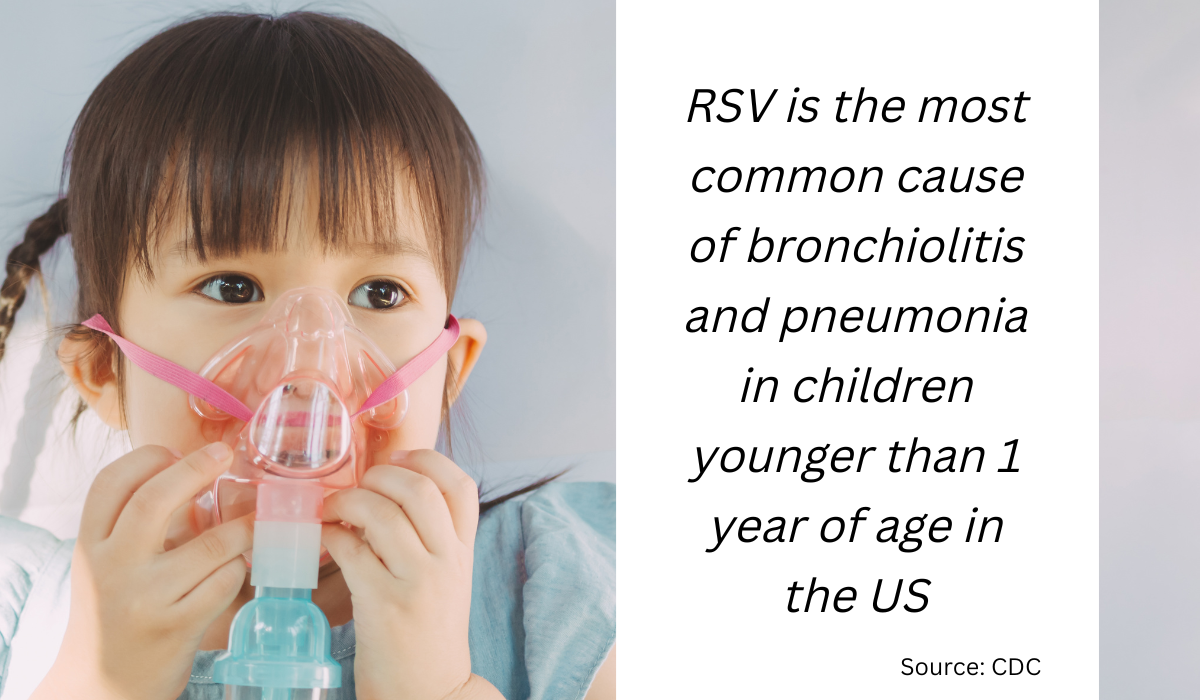 Photo of a sick young girl with text that reads "RSV is the most common cause of bronchiolitis and pneumonia in children younger than 1 year of age in the US"
